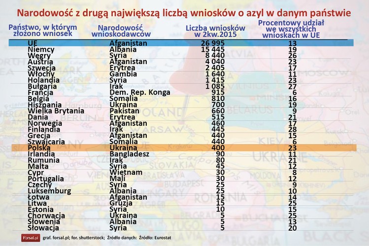 Drugim państwem którego obywatele najczęściej starają się o ochronę w UE jest Afganistan. W II kwartale 2015 r. Afgańczycy złożyli 26 tys. 995 (13 proc.) wniosków o azyl. <br>
W okresie kwiecień-czerwiec 2015 r. z łącznej liczby wniosków azylowych jakie wpłynęły od Afgańczyków, ponad połowa (13,6 tys.) zarejestrowana była na Węgrzech.<br>
W Polsce drugą nacją najczęściej starającą się o azyl są Ukraińcy, który w II kw. 2015 r. złożyli 400 wniosków - to 20 proc. wszystkich wniosków złożonych przez obywateli Ukrainy w UE.