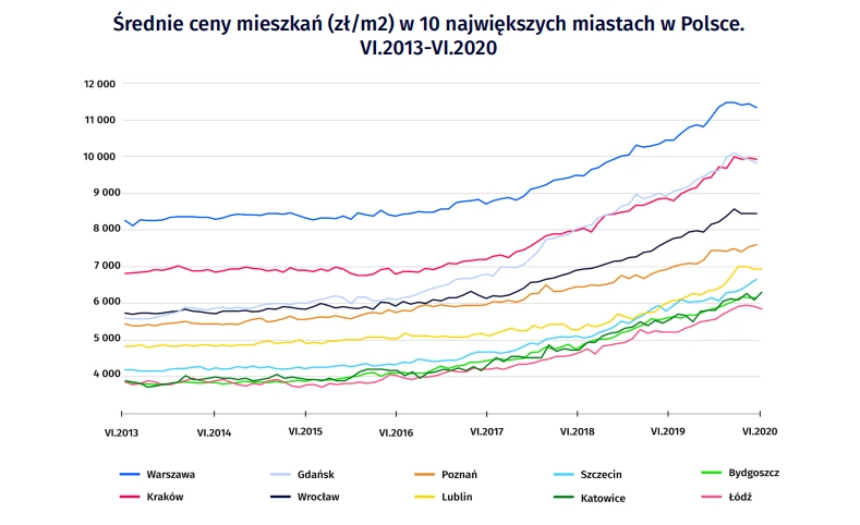 Średnie ceny mieszkań (zł/m2) w 10 największych miastach w Polsce.VI.2013-VI.2020