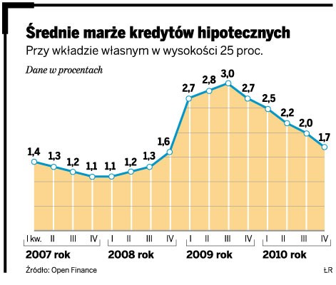 Średnie marże kredytów hipotecznych