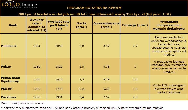 Kredyt w programie Rodzina na swoim 80 proc. styczeń III