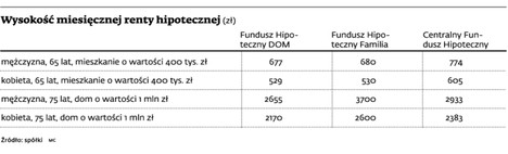 Wysokość miesięcznej renty hipotecznej (zł)