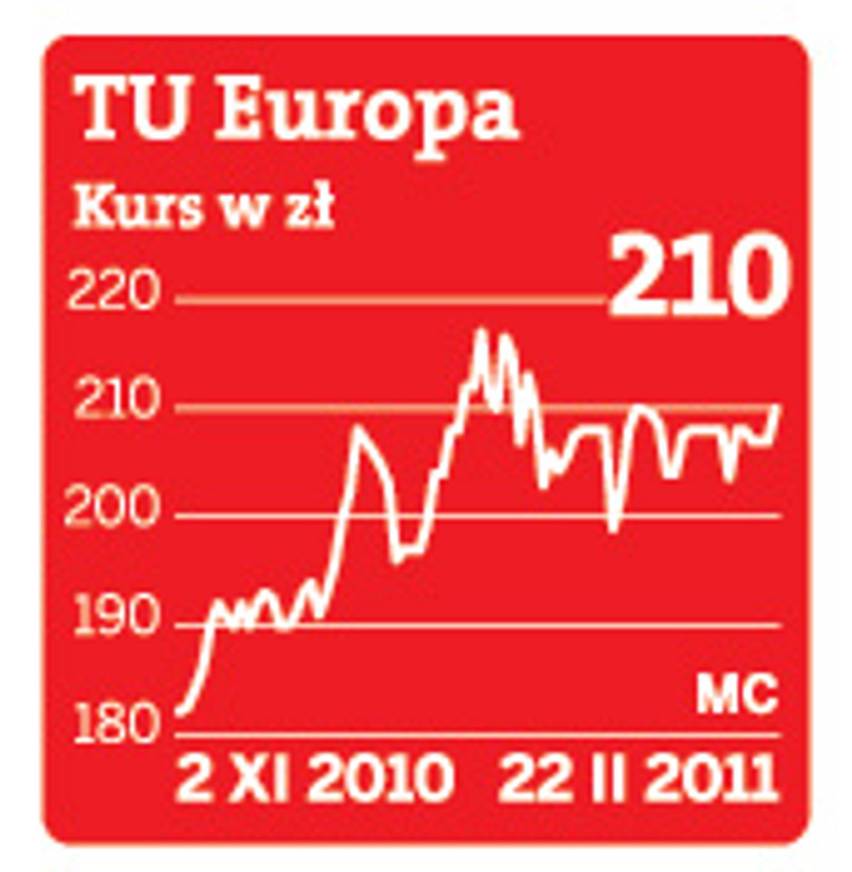 Kurs akcji TU Europa