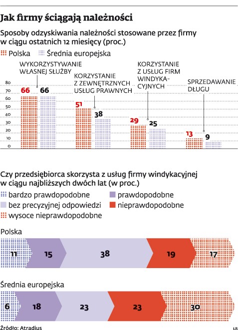 Jak firmy ściągaj należności