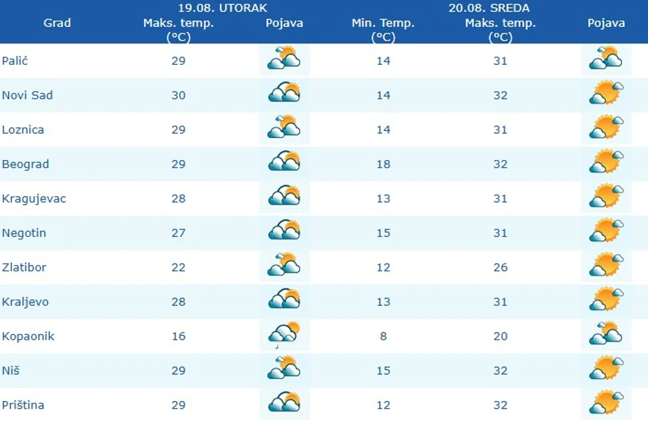 Vreme danas i sutra u Srbiji