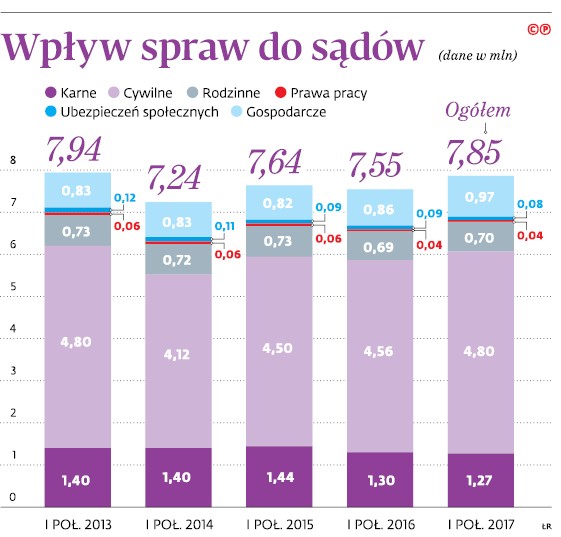 Wpływ spraw do sądów