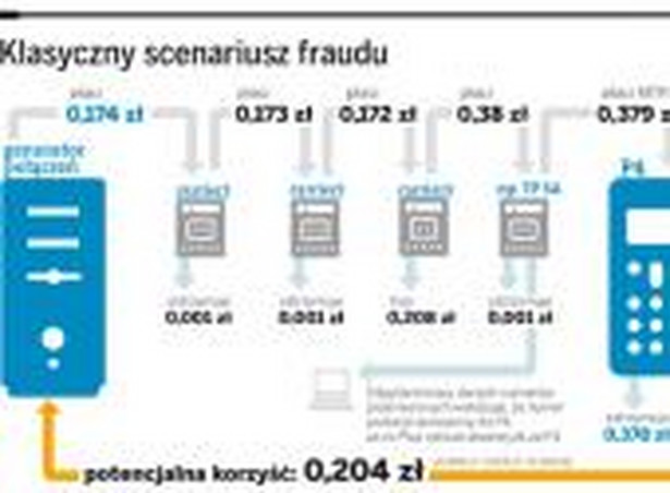 Klasyczny scenariusz fraudu