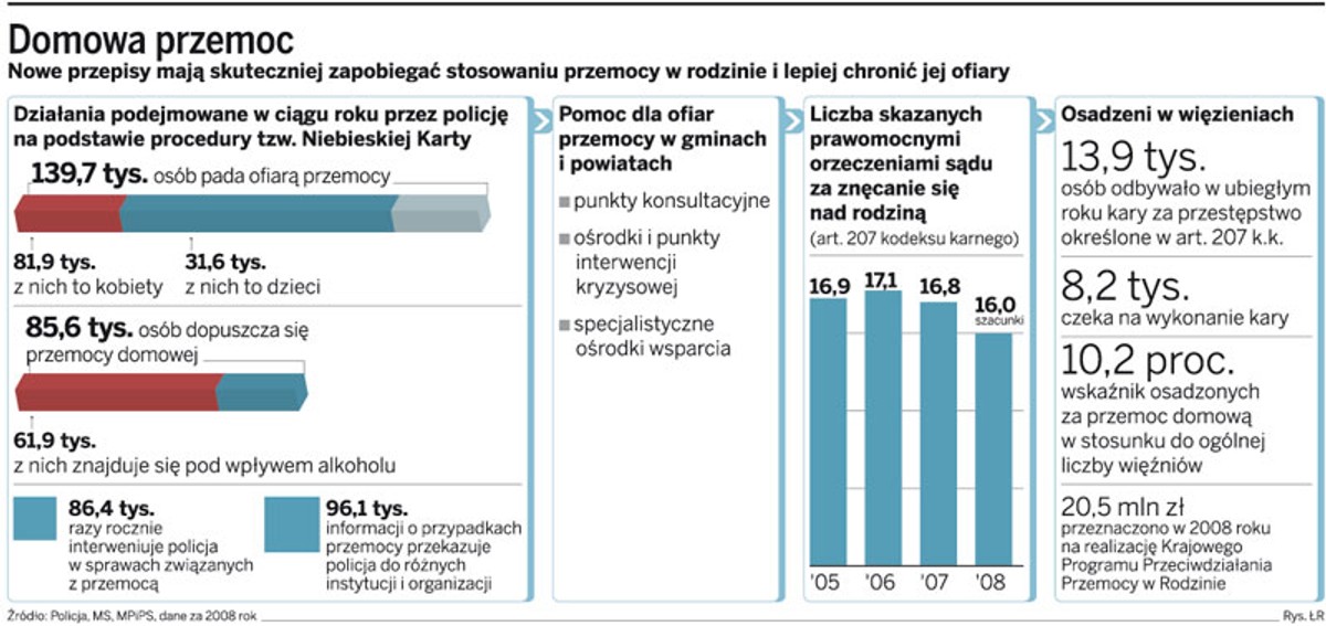 Domowa przemoc