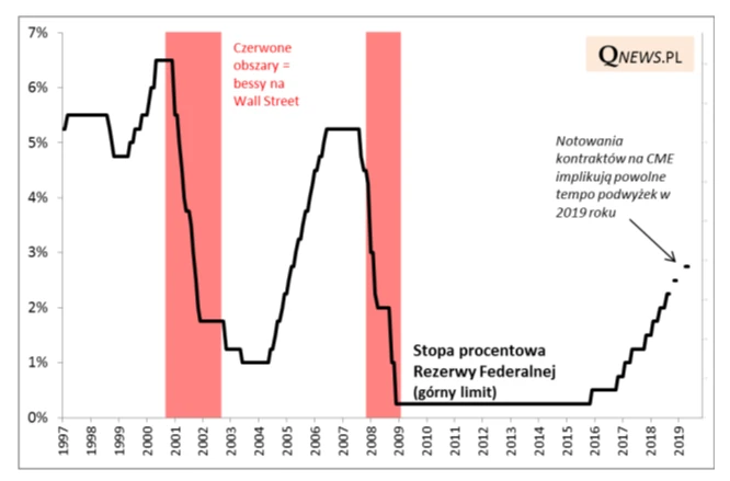 Stopa procentowa Rezerwy Federalnej