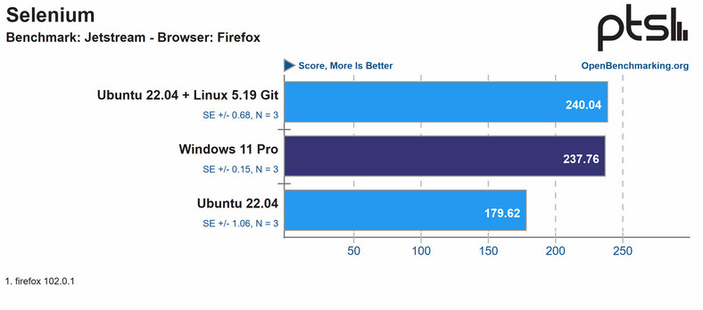 Ubuntu 22.04 LTS vs Windows 11 Pro