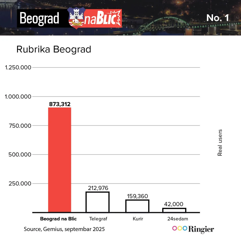 Beogradske vesti prate se na našoj rubrici Beograd na Blic