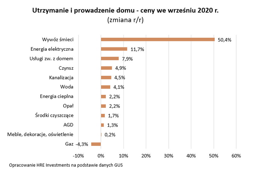 Utrzymanie i prowadzenie domu - ceny we wrześniu 2020 r.