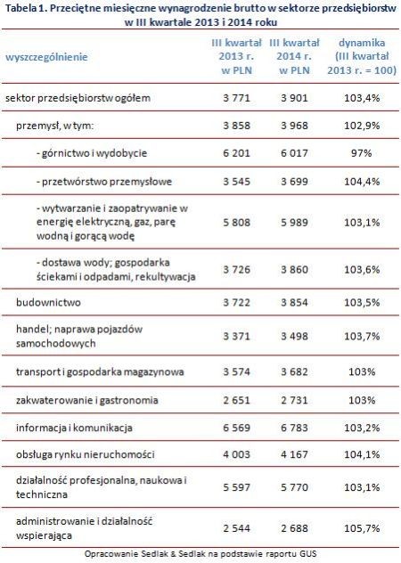 Przeciętne miesięczne wynagrodzenie brutto w sektorze przedsiębiorstw w III kwartale 2013 i 2014 roku