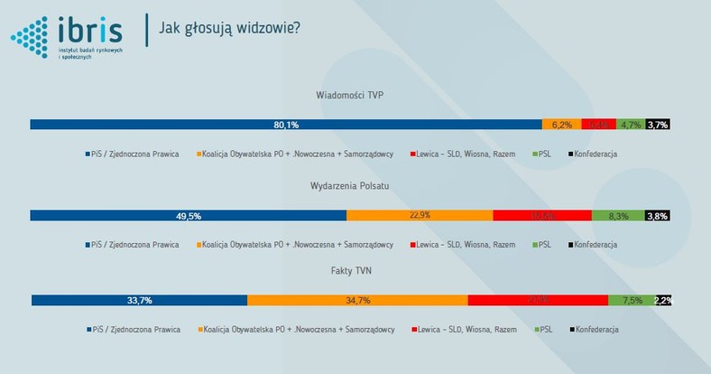 Jak głosują widzowie programów informacyjnych - sondaż IBRiS 