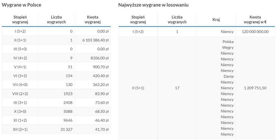 Oto najwięksi szczęśliwcy ostatniego losowania loterii Eurojackpot.