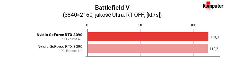 PCI Express 4.0 vs 3.0 – Nvidia GeForce RTX 3090 – Battlefield V 4K 