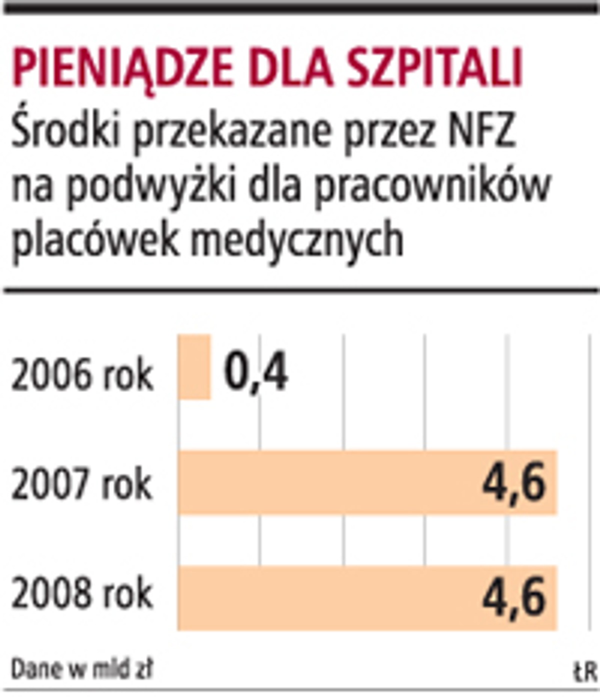 Pieniądze dla szpitali