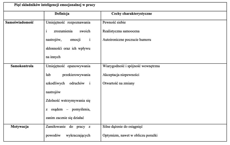 Pięć składników inteligencji emocjonalnej w pracy