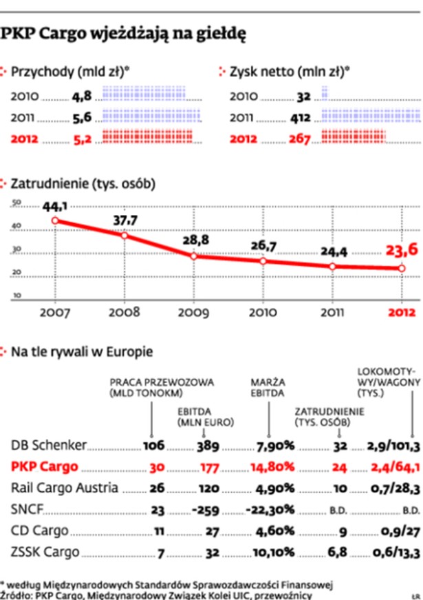 PKP Cargo wjeżdżają na giełdę