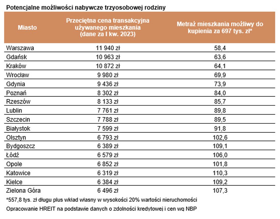 W zależności od regionu Polski możliwości zakupu mieszkania są mocno zróżnicowane.