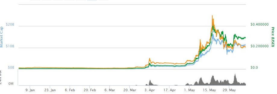 Notowania Ripple od początku 2017 r.