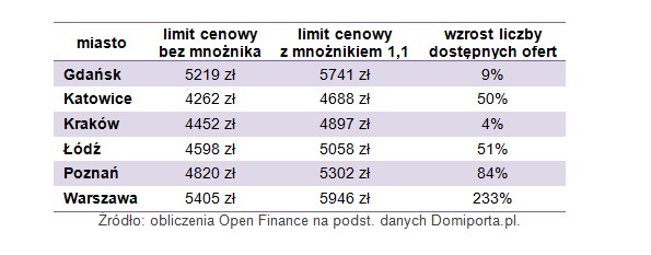 Limity cenowe w poszczególnych miastach