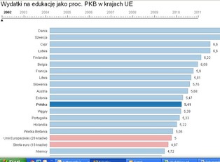 Ile państwa Unii Europejskiej wydają na edukację w relacji do PKB? [WYKRES DNIA]