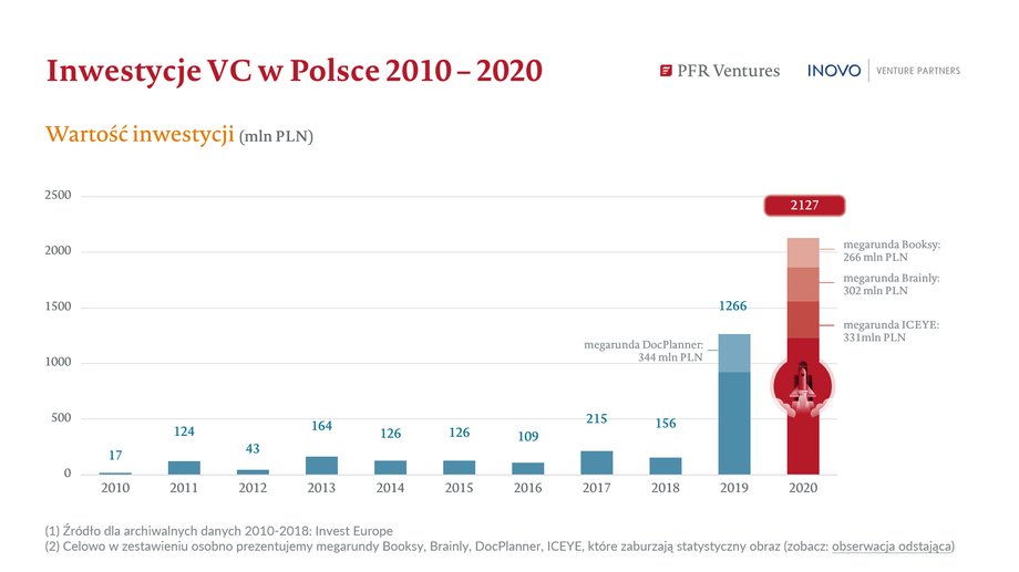 Inwestycje typu venture capital w Polsce