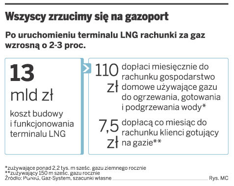 Kiedy ruszy terminal LNG, rachunki za gaz wystrzelą o 4–5 gr za 1 m sześc.