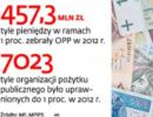 Organizacje charytatywne: jeden procent kosztuje miliony