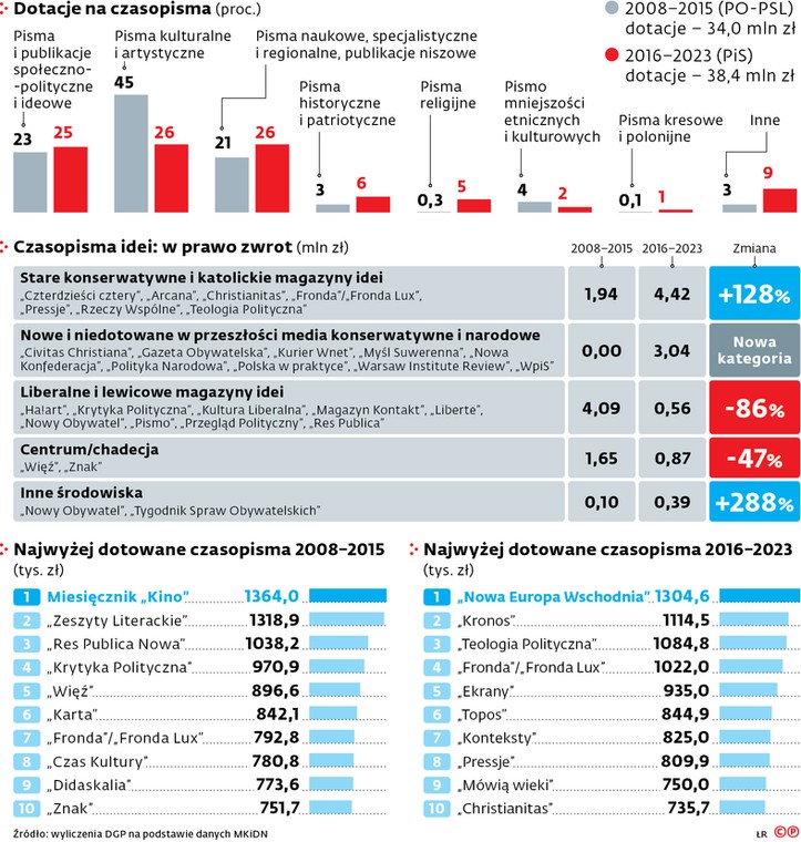 Dotacje na czasopisma (proc.)