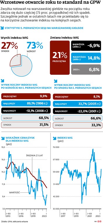 Wzrostowe otwarcie roku to standard na GPW