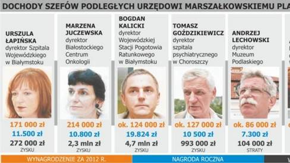 Władze województwa nie żałują pieniędzy na nagrody roczne - podaje wspolczesna.pl.