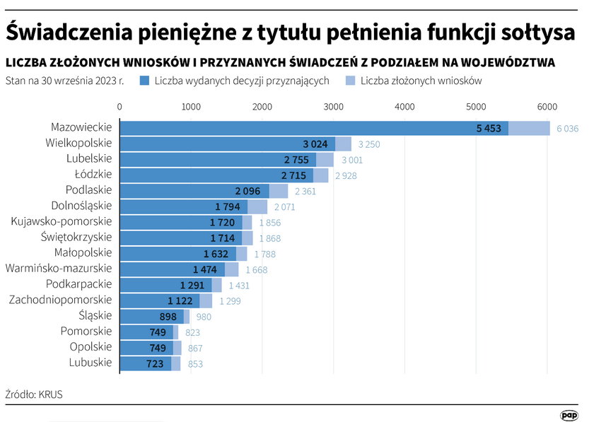 Ile osób złożyło wnioski o 300 zł do emerytury?