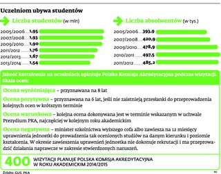 Polskie szkoły wyższe: Kształcą bez uprawnień i wymaganej kadry