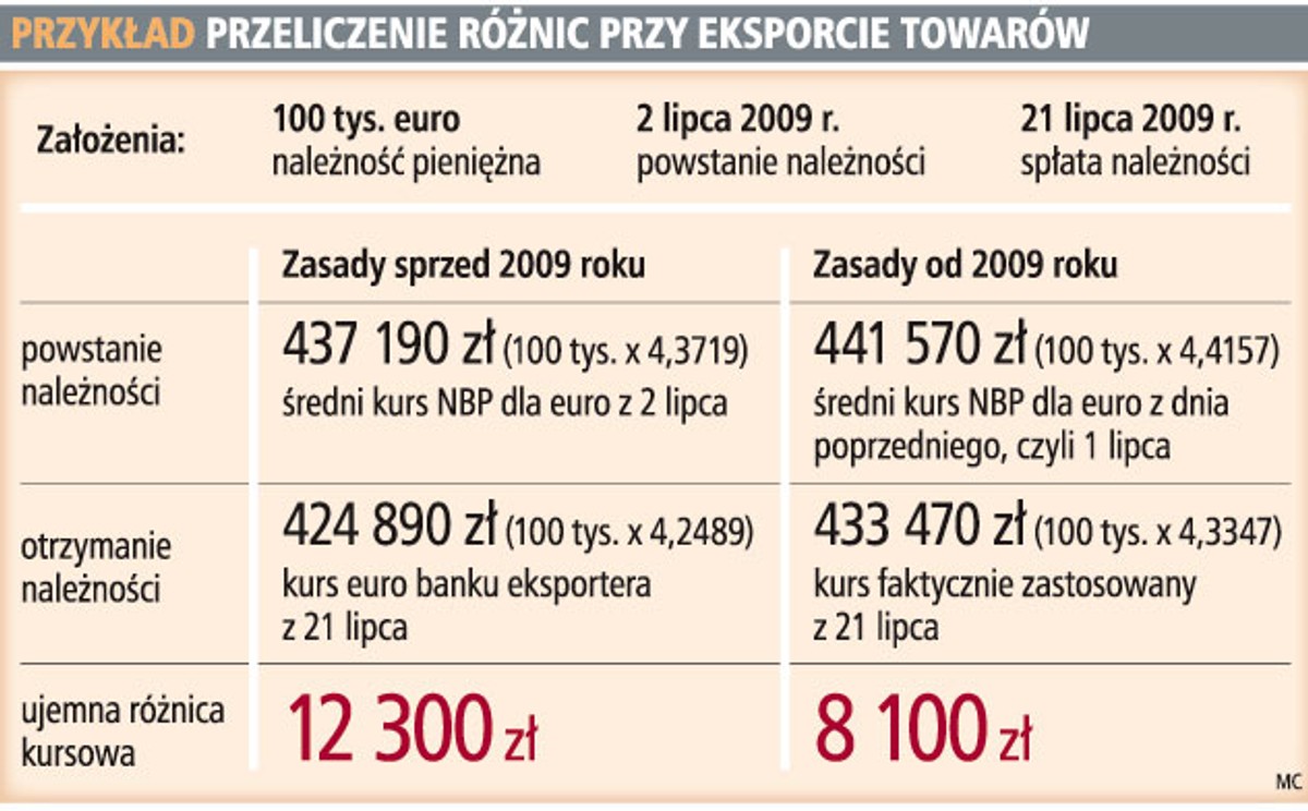 Przeliczanie różnic przy eksporcie towarów