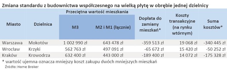 Zmiana standardu z budownictwa współczesnego na wielką płytę w obrębie jednej dzielnicy