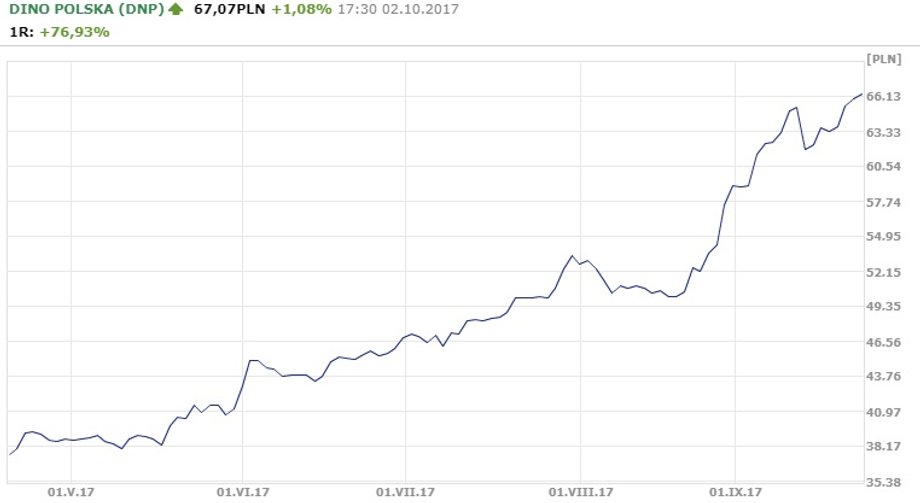 Notowania Dino Polska od debiutu na GPW do 3.10.2017 r.