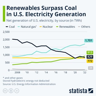 Historyczna zmiana. OZE jest w USA ważniejszym źródłem energii niż węgiel
