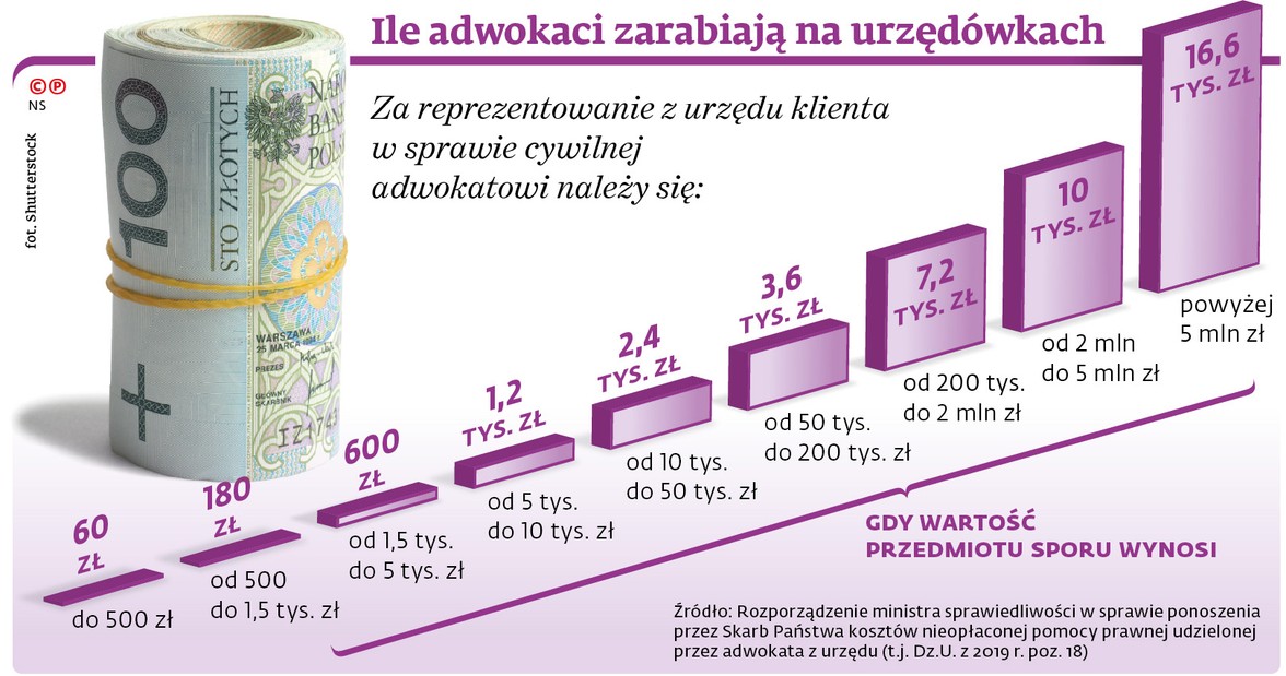 Ile adwokaci zarabiają na urzędówkach