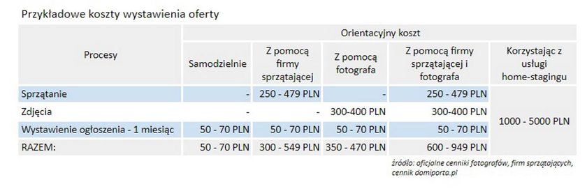 Chcesz sprzedać mieszkanie? Tyle musisz wydać