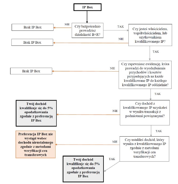 Kto może korzystać z IP Box? (źródło: https://www.podatki.gov.pl/pit/wyjasnienia-pit/objasnienia-podatkowe-ip-box/)