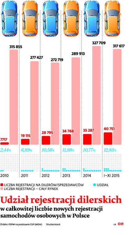 Udział rejestracji dilerskich w całkowitej liczbie nowych rejestracji samochodów osobowych w Polsce