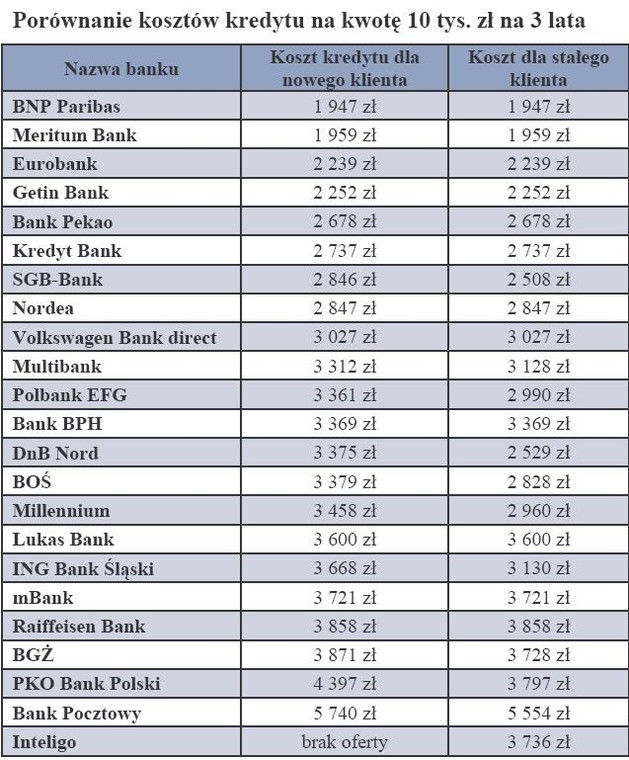 Porównanie kosztów kredytu na kwotę 10 tys. zł na 3 lata