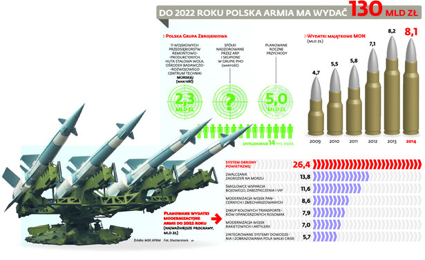 Do 2022 roku Polska armia ma wydać 130 mld zł