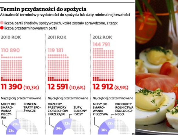 Termin przydatności do spożycia