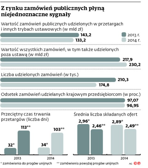 Z rynku zamówień publicznych płyną niejednoznaczne sygnały