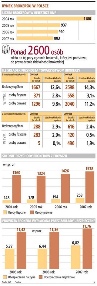Rynek klientów brokerów indywidualnych rośnie o 20 proc. rocznie