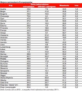 Jak mieszkają Europejczycy - zobacz unijne statystyki
