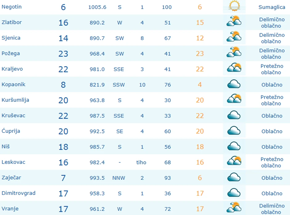 Temperature u Srbiji u 15 časova