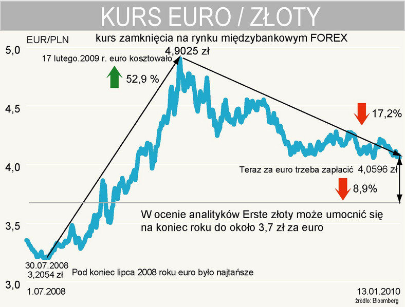 Ile zapłacimy za euro pod koniec 2010 r. - kurs EURPLN